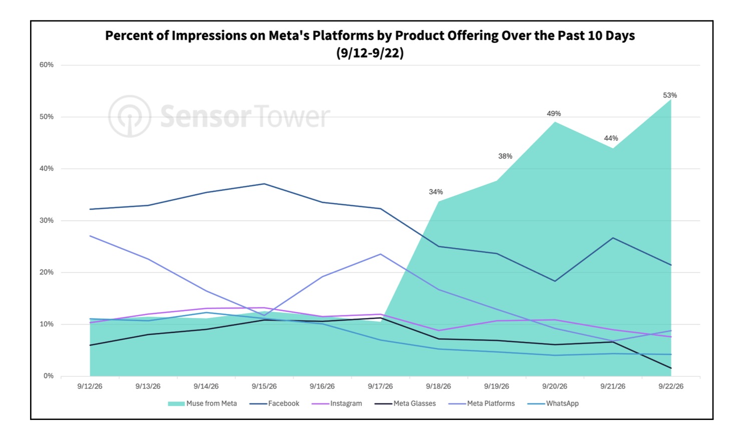 Sensor Tower统计的Meta平台广告曝光图